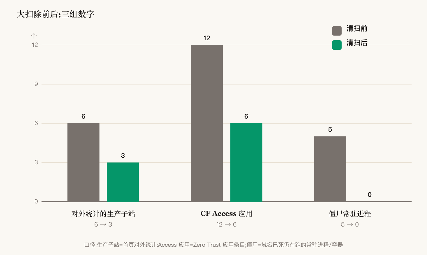大扫除前后对比:对外统计的生产子站从 6 到 3,Access 应用从 12 到 6,僵尸常驻进程从 5 清零