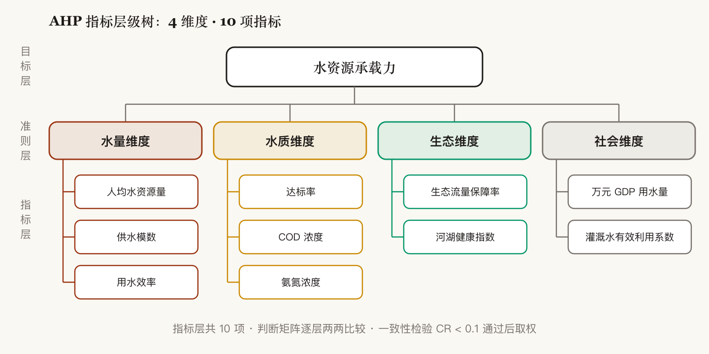 水资源承载力 AHP 指标层级树，水量、水质、生态、社会 4 个维度共 10 项指标
