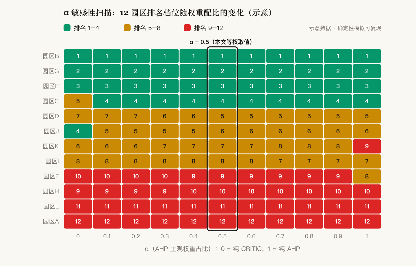 α 从 0 到 1 扫描时 12 个园区排名档位变化的敏感性热力图（示意）