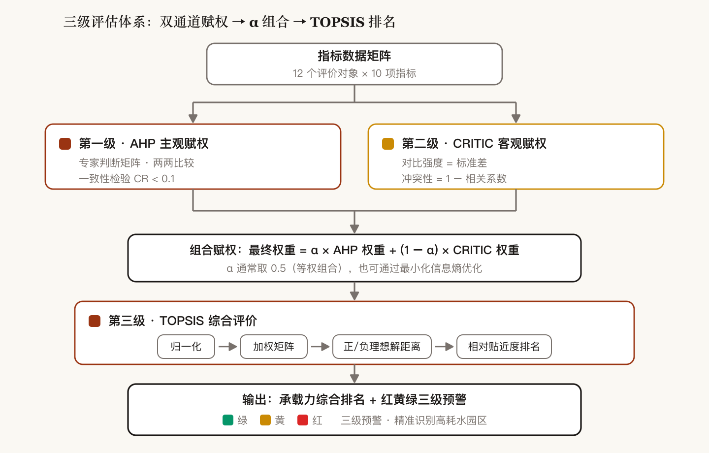 AHP 与 CRITIC 双通道赋权经 α 组合后进入 TOPSIS 排名的三级评估流程图