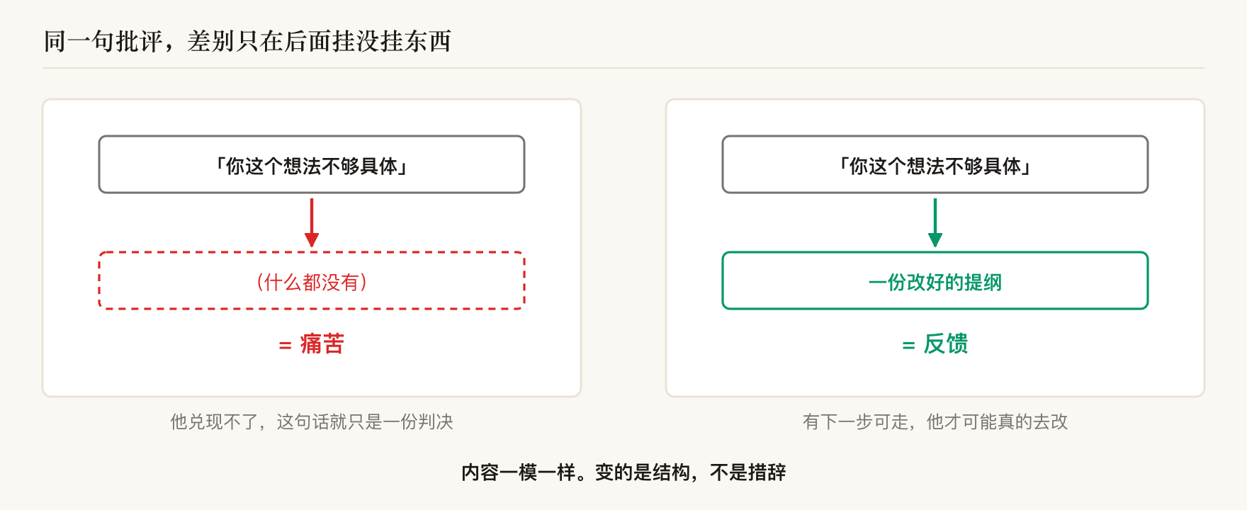 同一句批评,后面挂着一份改好的提纲,和后面什么都没有,是两件事