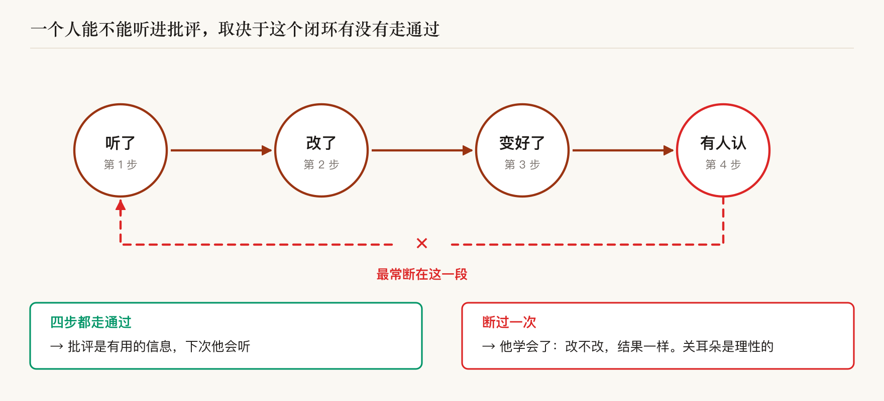 听了、改了、变好了、有人认,四步连成一个闭环,最常断的是从「有人认」回到「听了」这一段