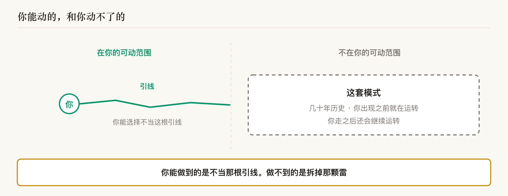 引线在你的可动范围内,那套运转了几十年的模式不在