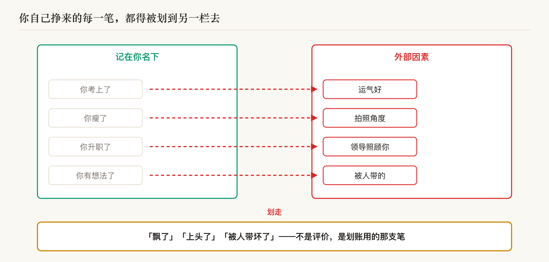 你挣来的每一笔都被划到「外部因素」那一栏去