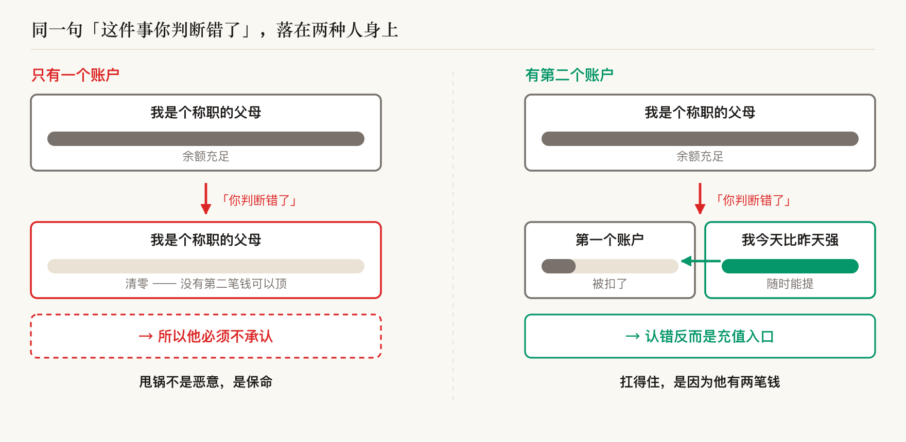 同一句「你判断错了」落在两种人身上:只有一个账户的人被扣完就清零,有第二个账户的人可以调钱顶上