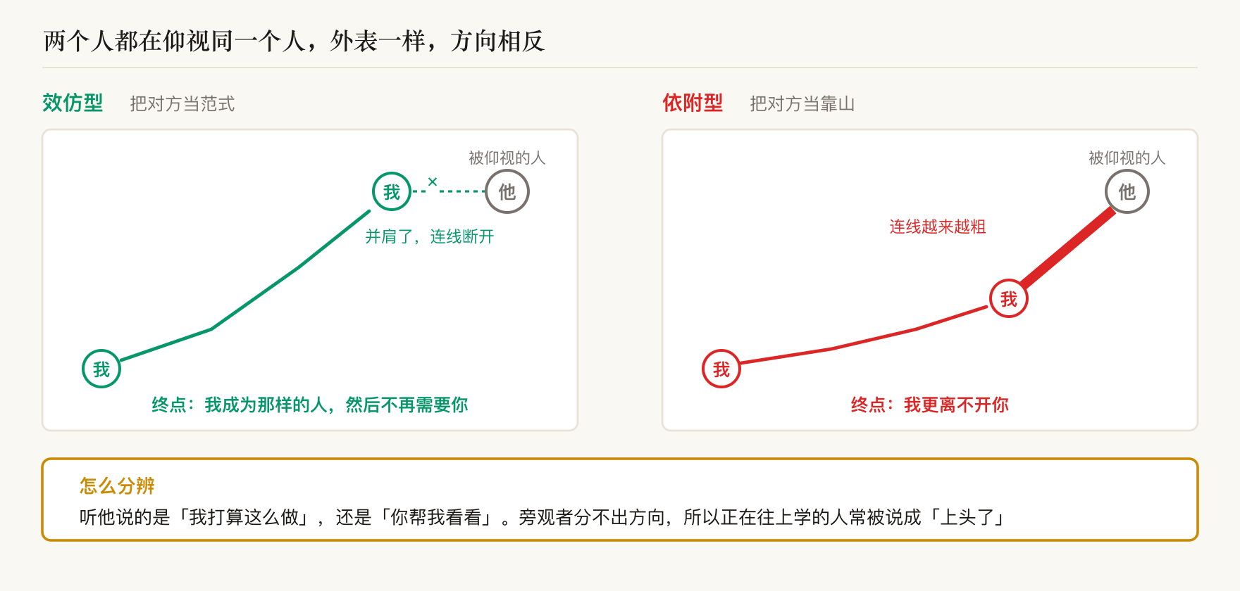 效仿型一路爬到与对方并肩、连线断开;依附型靠过去但停在下方、连线越来越粗